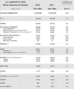 Nielsen- inv pubblicitari Gen-Mar 2011