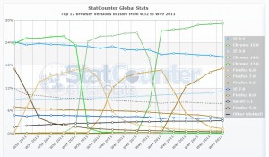 Chrome 15 web browser più usato in Italia