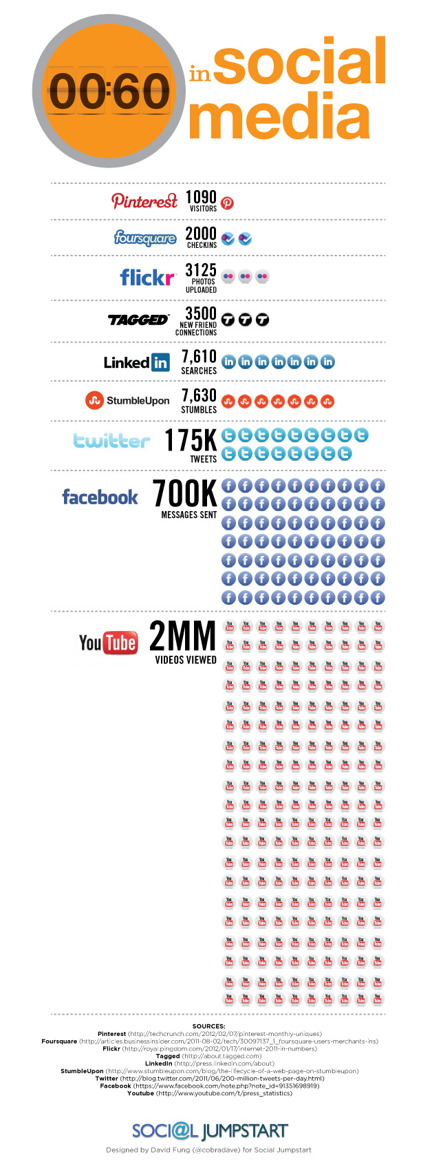 60 secondi sui Social Media