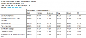 Mobile benchmark in Europa 2012