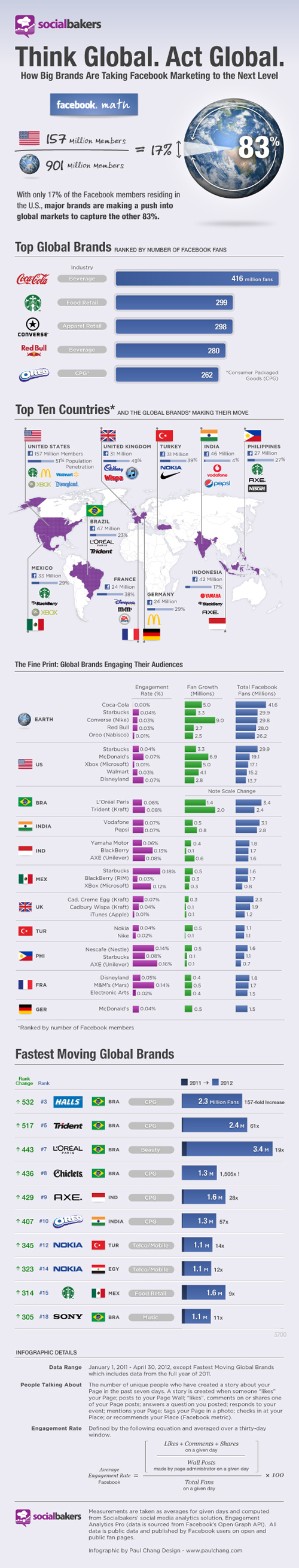 SocialBakers facebook infographic