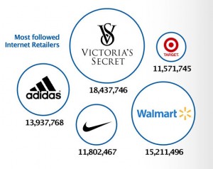 top-250-internet-retailers-on-social-media