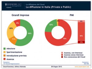 Diffusione-Cloud-Italia