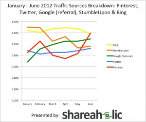 Traffic-sources-report-1.12-6.12-Shareaholic