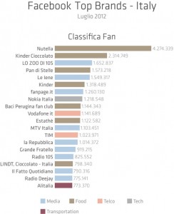 TopBrands-Luglio12 - BlogMeter