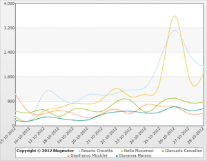 BlogMeter Elezioni Sicilia_citazioni