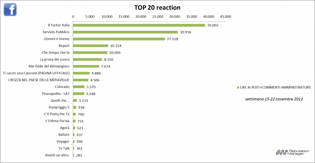 Audisocial-Facebook-Reaction-Reputation-Manager-15-22nov2012