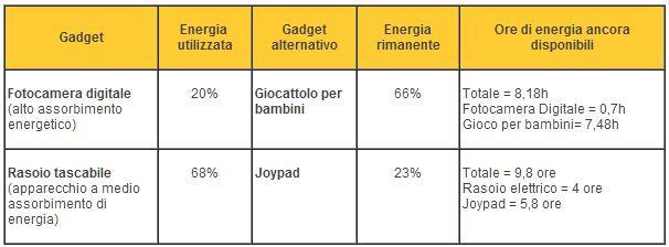 Duracell - ricerca ERP