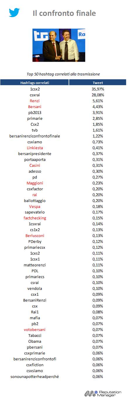 Renzi-Bersani-confronto-rai-Twitter1-reputation-manager