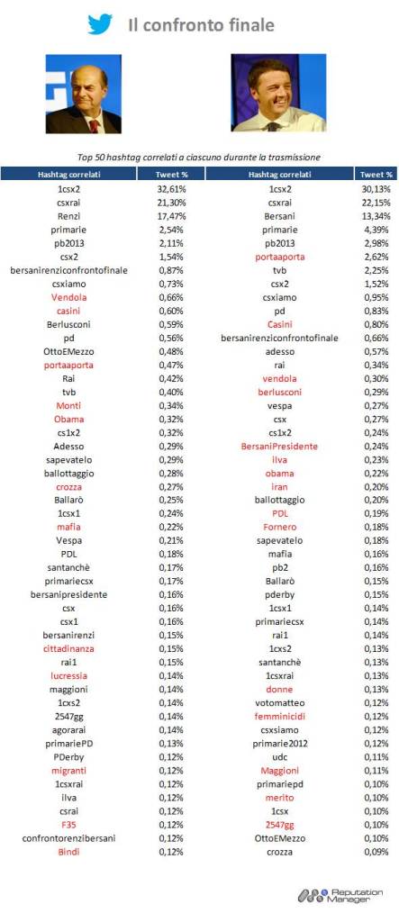 Renzi-Bersani-confronto-rai-Twitter2-reputation-manager