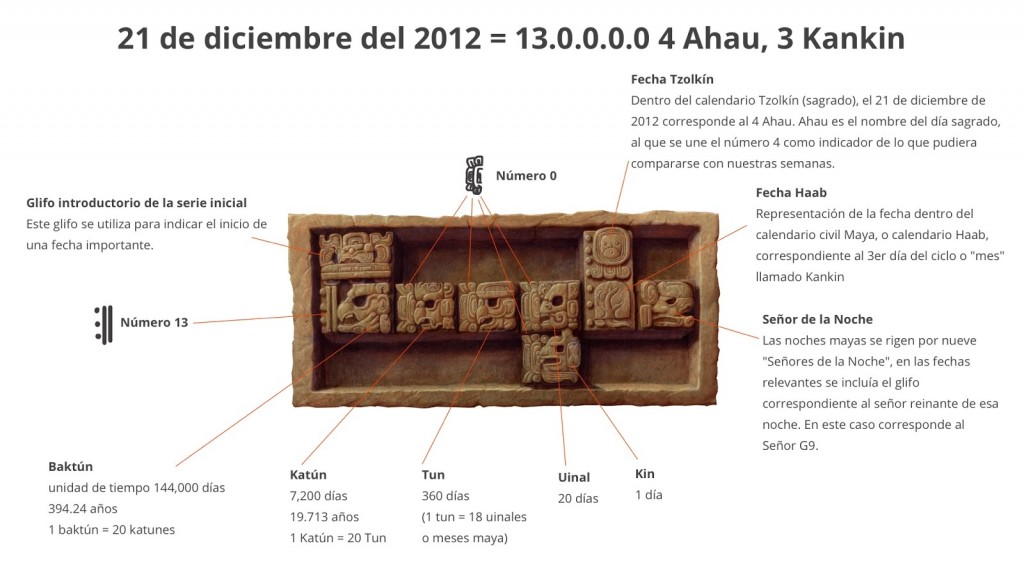 Interpretazione fine calendario Maya_google doodle