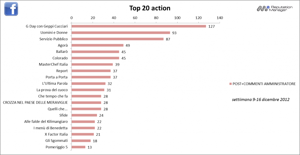 Social TV-Facebook-Action-Reputation-Manager-9-16dic-2012