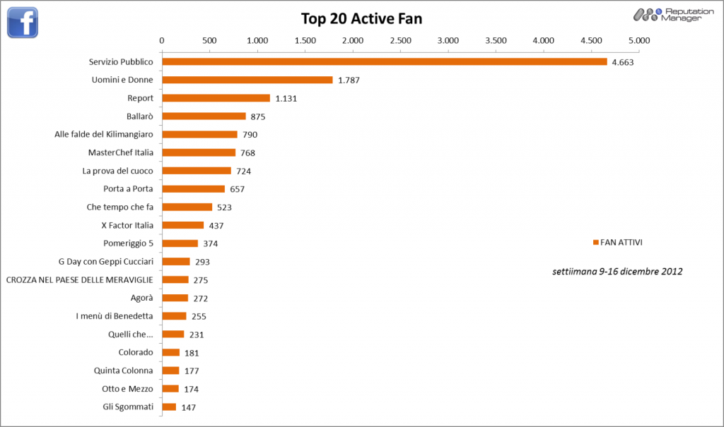 Social TV-Facebook-Fan-Active_Reputation-Manager-9-16dic2012