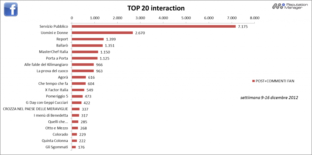 Social TV-Facebook-interaction-Reputation-Manger-9-16dic-2012