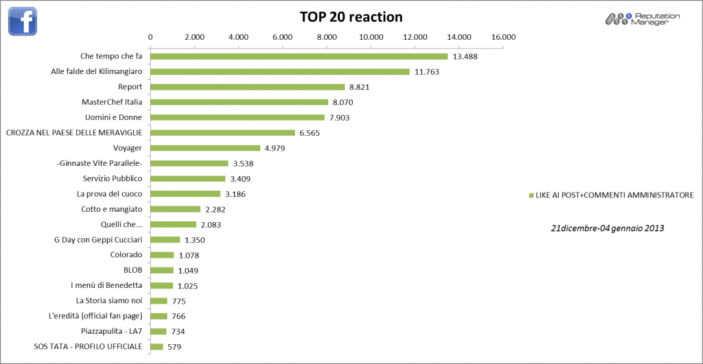 AudiSocial Tv®-Facebook-Reaction-21dic-4gen-2013-Reputation-Manager