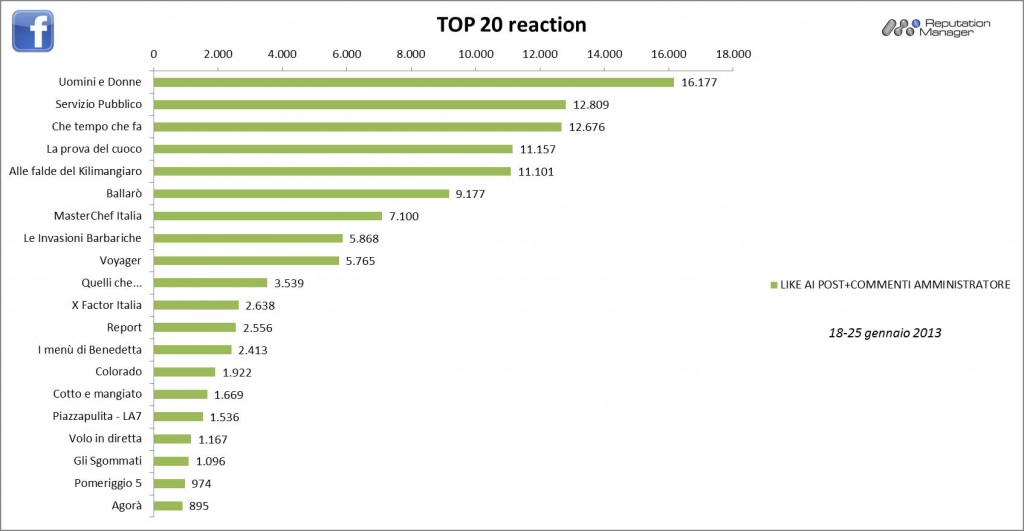 AudiSocialTv-Facebook-Reaction-18-25gen2013-Reputation-Manager