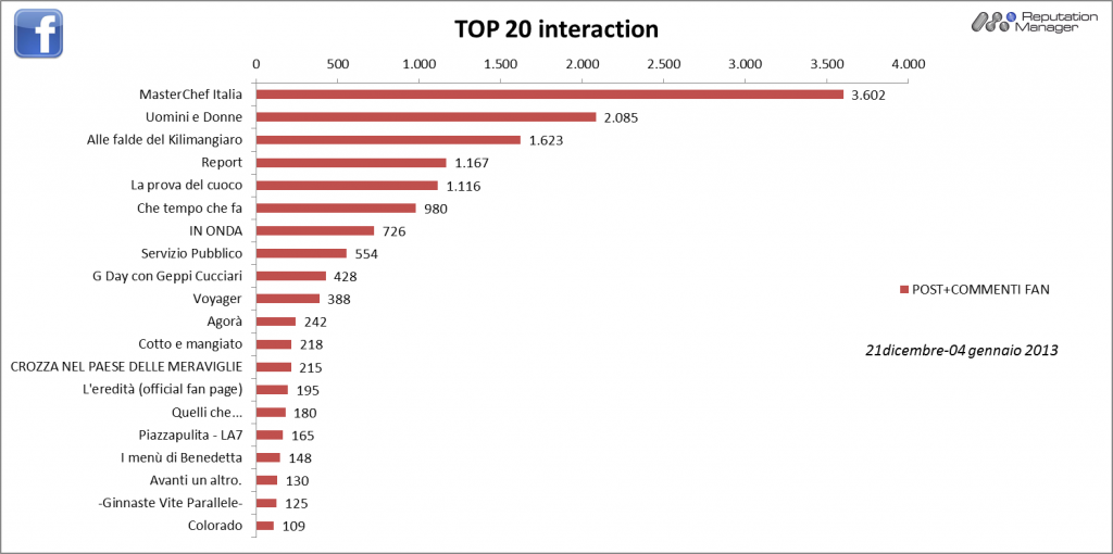 AudiSocial Tv®_Facebook-Interaction-21dic-4gen2013-Reputation-Manager