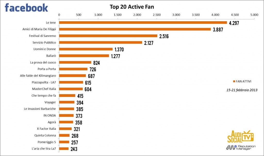 AudiSocialTv-Facebook-Active-Fan-15-21feb-2013-Reputation-Manager