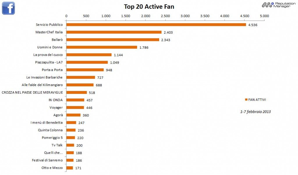 AudiSocialTv-Facebook-Fan-Active-1-7feb-2013-Reputation-Manager