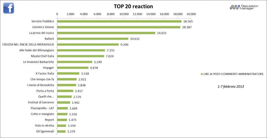 AudiSocialTv-Facebook-Reaction-1-7feb-2013-Reputation-Manager