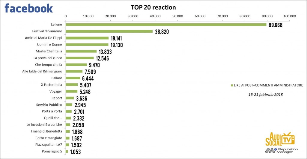 AudiSocialTv-Facebook-Reaction-15-21feb-2013-Reputation-Manager