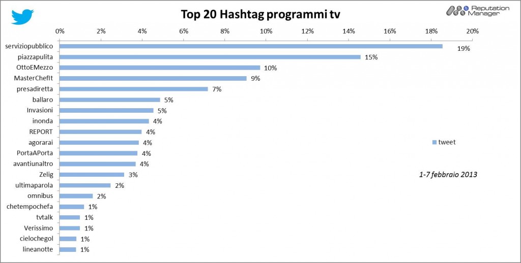 AudiSocialTv-Twitter-Hashtag-1-7feb-2013-Reputation-Manager