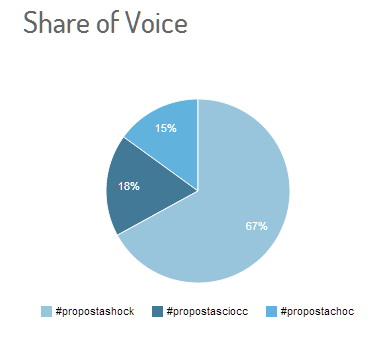 propostaschock_propostasciocc_share voice