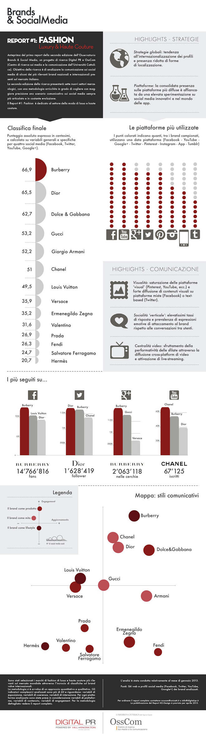 Brands-&-Social-Media---Fashion-infografica