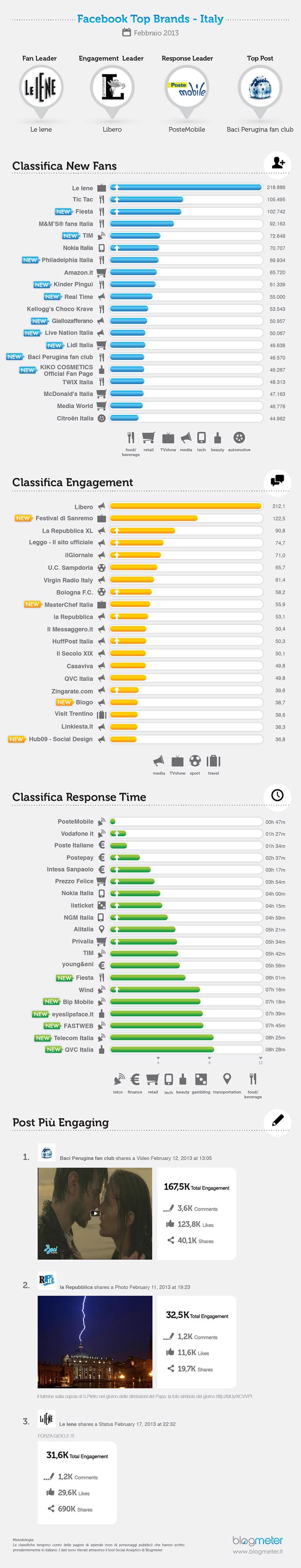 Migliori-brand-facebook-febbraio-2013