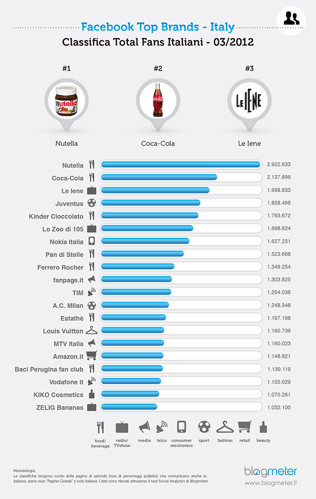 FB-top-brands_marzo_total-fans