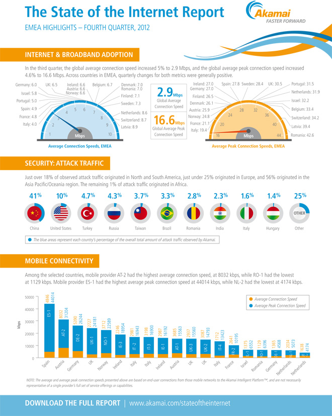 Stato-Internet-Akamai-Q4-2012---Emea