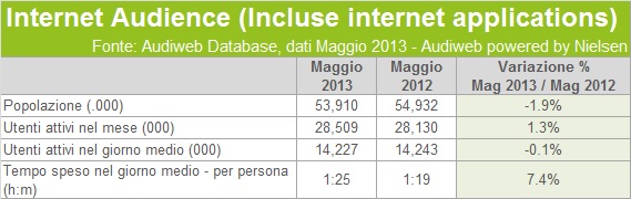 Audiweb maggio 2013