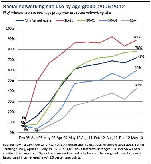 social media utenti adulti pew research