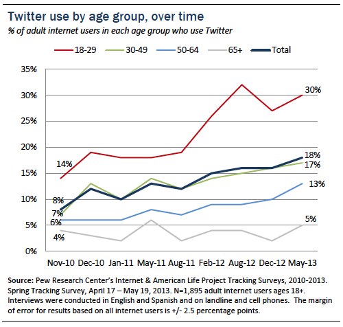 twitter utenti adulti pew research