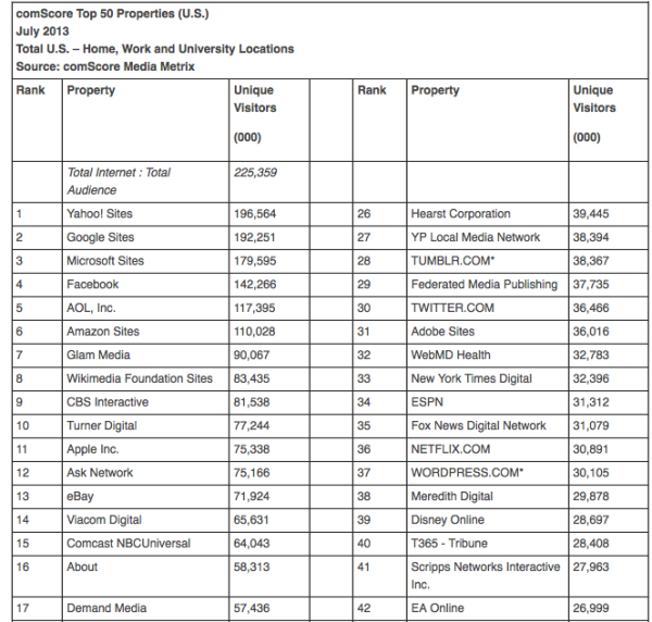 yahoo google luglio 2013 comscore