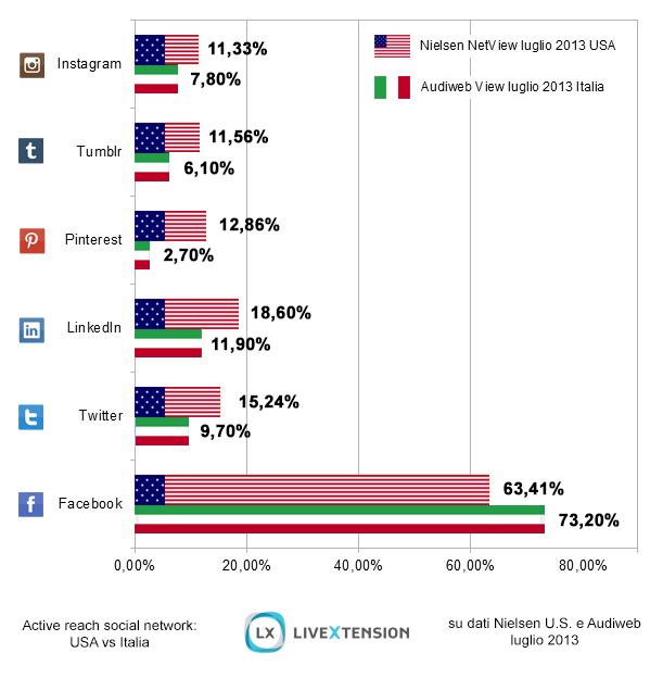 Grafico 2_Ricerca social LiveXtension