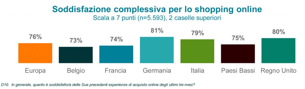 shopping-online-soddisfazione-complessiva