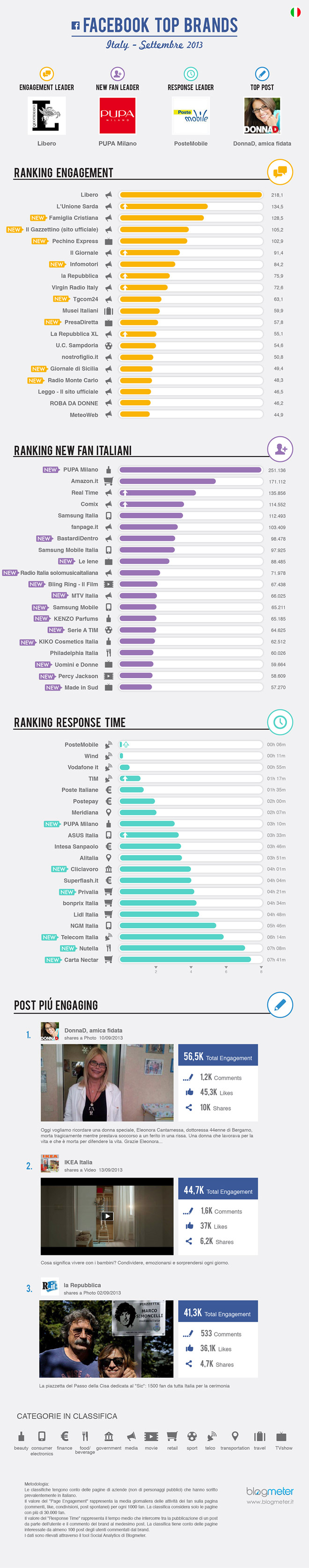 Blogmeter-top-brands-facebook-settembre-2013-infografica