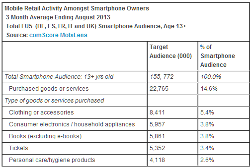 acquisti da mobile in europa - categorie