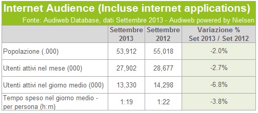 Audiweb italiani online reach sett 2013