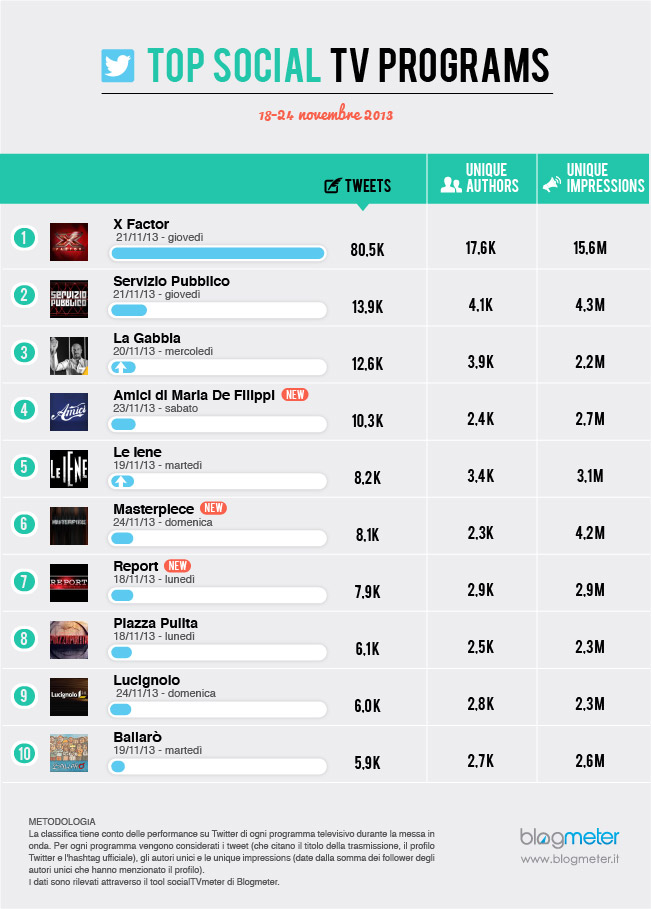 social-tv-socialtvmeter-18-24-novembre-2013