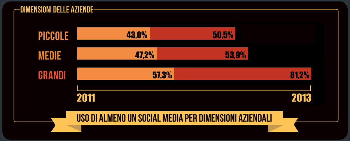 socialmediability-aziende-italiane-dimensioni