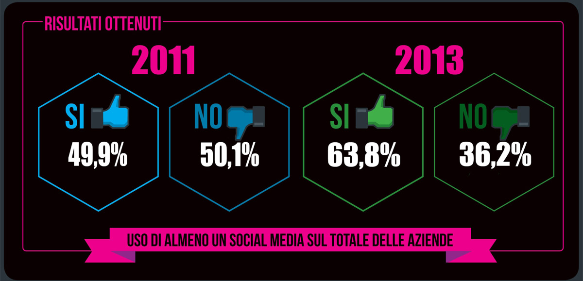 socialmediability-aziende-italiane-risultati