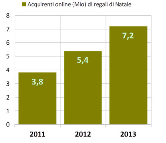 natale-2013-acquirenti-online