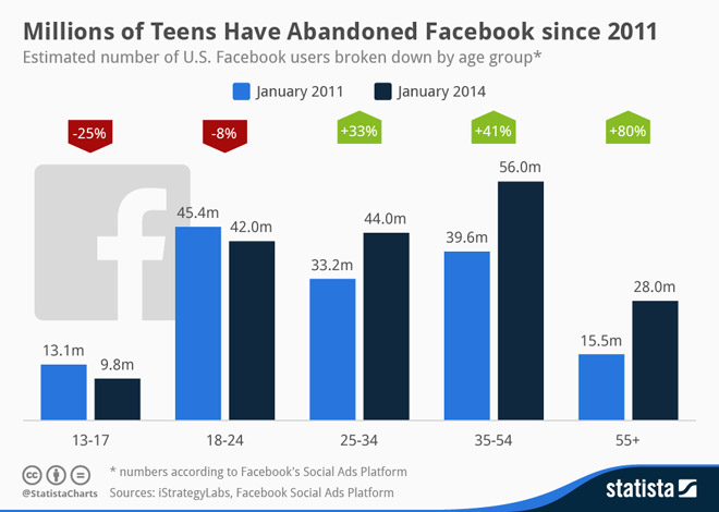 facebook-calo-giovani-aumentano-over-55-statista