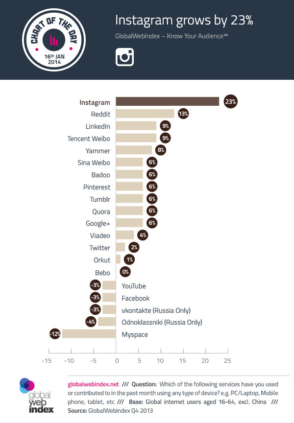 facebook-calo-globalwebindex