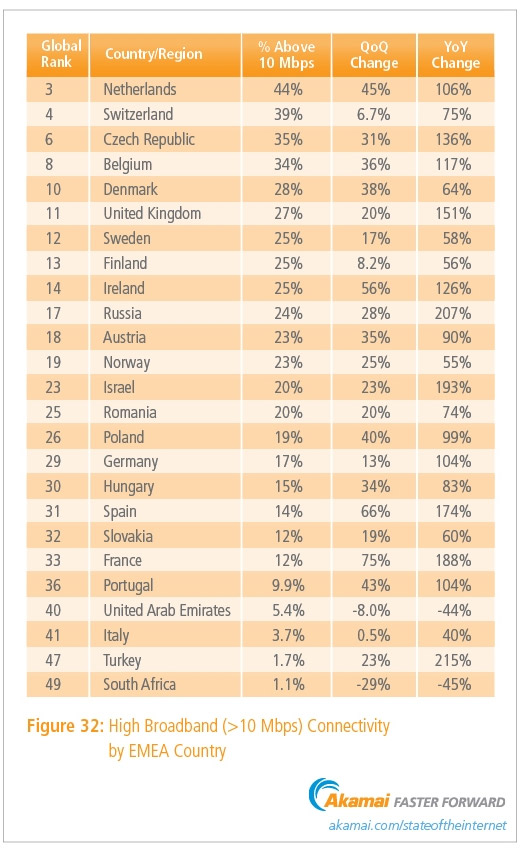 high-broadband-stato-internet-q3-2013