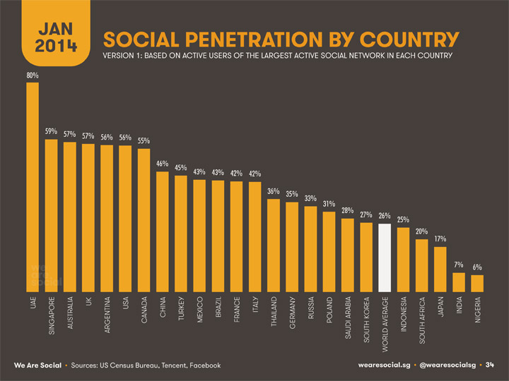 penetrazione-social-media-italia-gennaio-2014