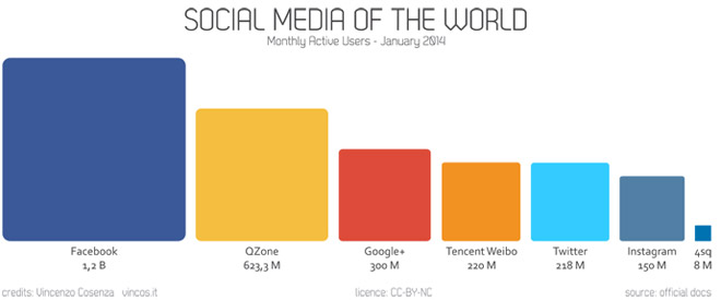 social-media-mondo-2014-vincos