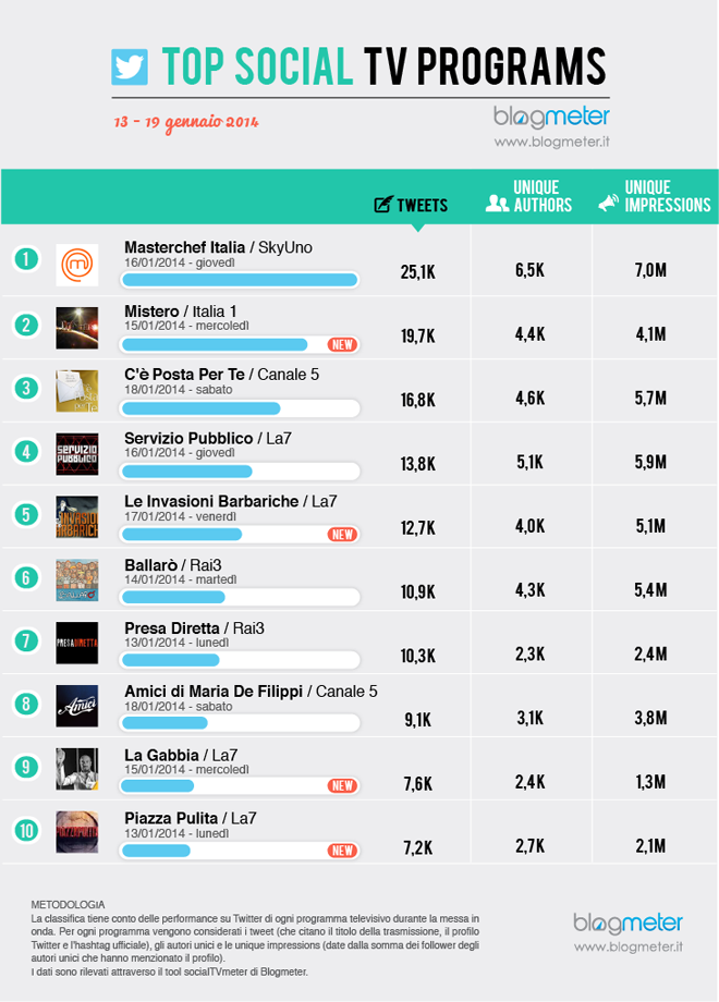 social-tv-blogmeter-masterchef